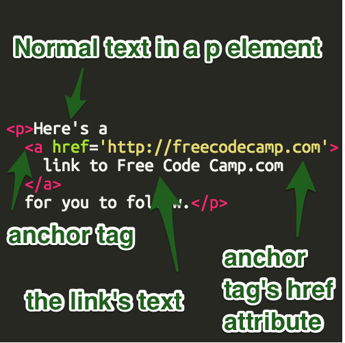 Click to enlarge a diagram of how anchor tags are composed with the same text as on the following line